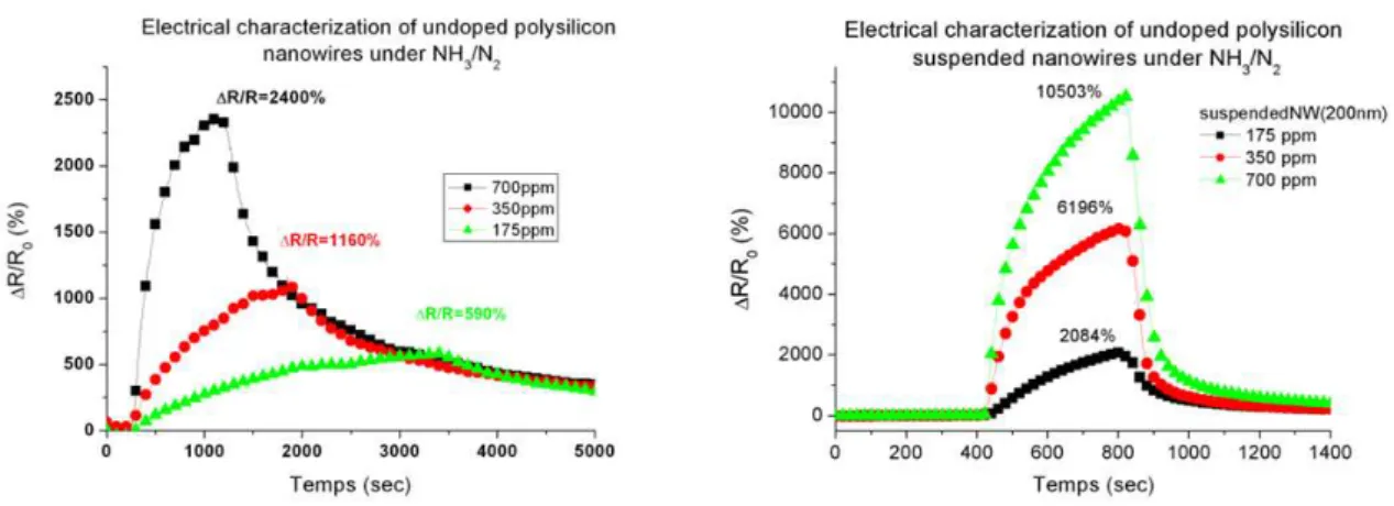 Figure 14: Détection  de  NH3  avec  (a)  des  nanofils  de  silicium,  (b)  des  nanofils  de  silicium  suspendus 