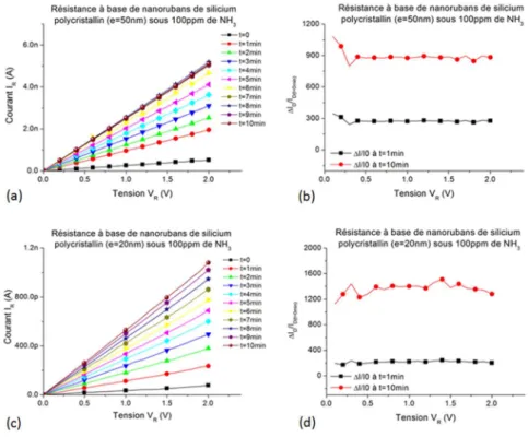Figure 22:   (a)  Variation  du  courant  I R   et  (b)  variation  relative  du  courant  d’un  réseau  de  nanorubans  d’épaisseur  e=50nm