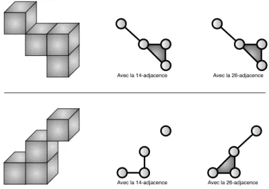 Figure 2.6. Inconvénient de la 14-adjacence : un volume plein et compact ne correspond pas au même complexe simplicial en 14-adjacence s’il subit une rotation