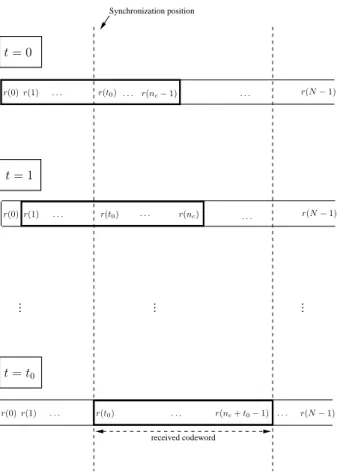 Figure 5.10 – Principe de la m´ethode de synchronisation aveugle