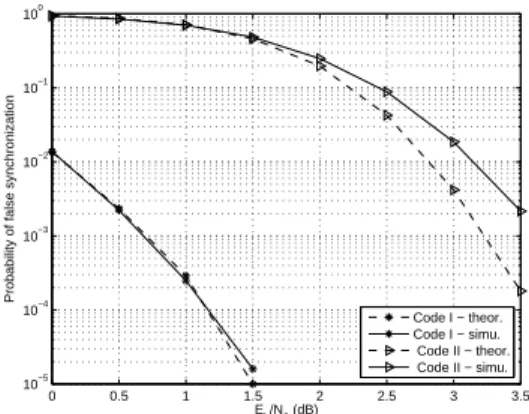 Figure 5.13 – Performance de notre m´ethode de synchronisation aveugle appliqu´ee ` a des codes LDPC.