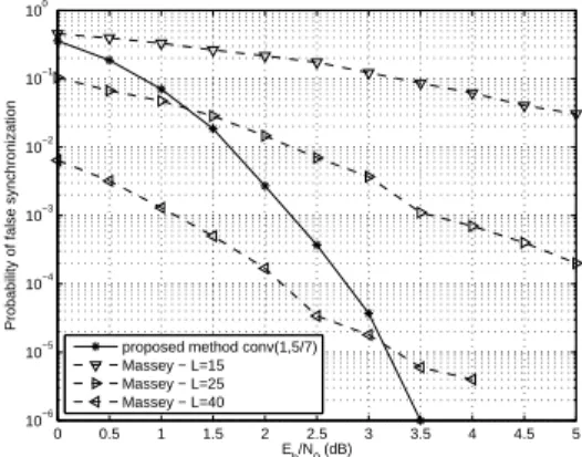 Figure 5.15 – Comparaison entre la m´ethode de Massey et la notre.
