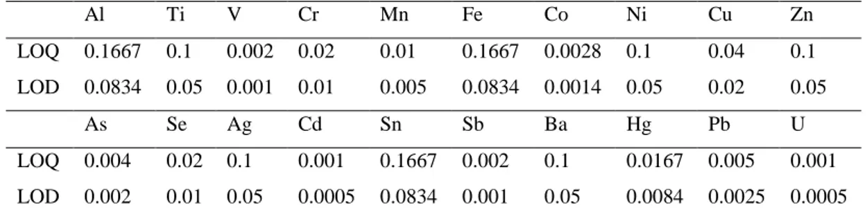 Table 2-2 Limits of quantification (LOQ) and detection (LOD) expressed in mg.kg -1  wet weight (ww)  for elements determined in the analyzed samples  
