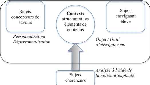 Figure 2 : Situation didactique, approche par le sujet 