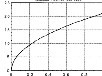 Fig. 8. SLM bandwidth as a function of the tolerable insertion- insertion-loss dispersion.