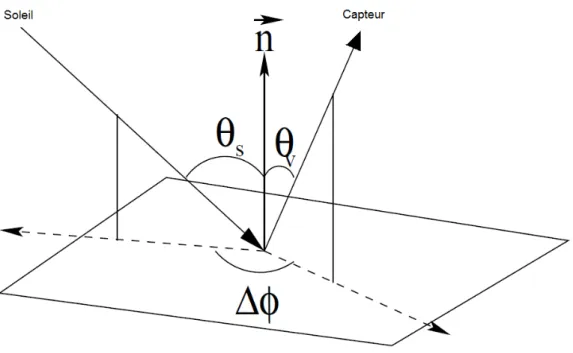 Figure 1.1. Coordonnées sphériques de la direction de propagation du rayonnement électromagnétique [Jamet, 2004].