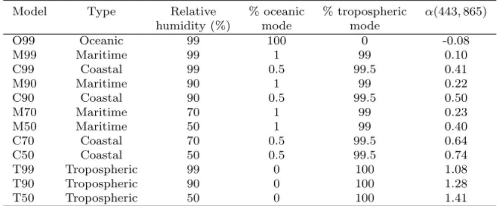 Table 2.1: Characteristics of the 12 aerosol models derived from the oceanic and tropospheric lognormal modes of Shettle and Fenn (1979) and the coastal aerosol models suggested by Gordon and Wang (1994).