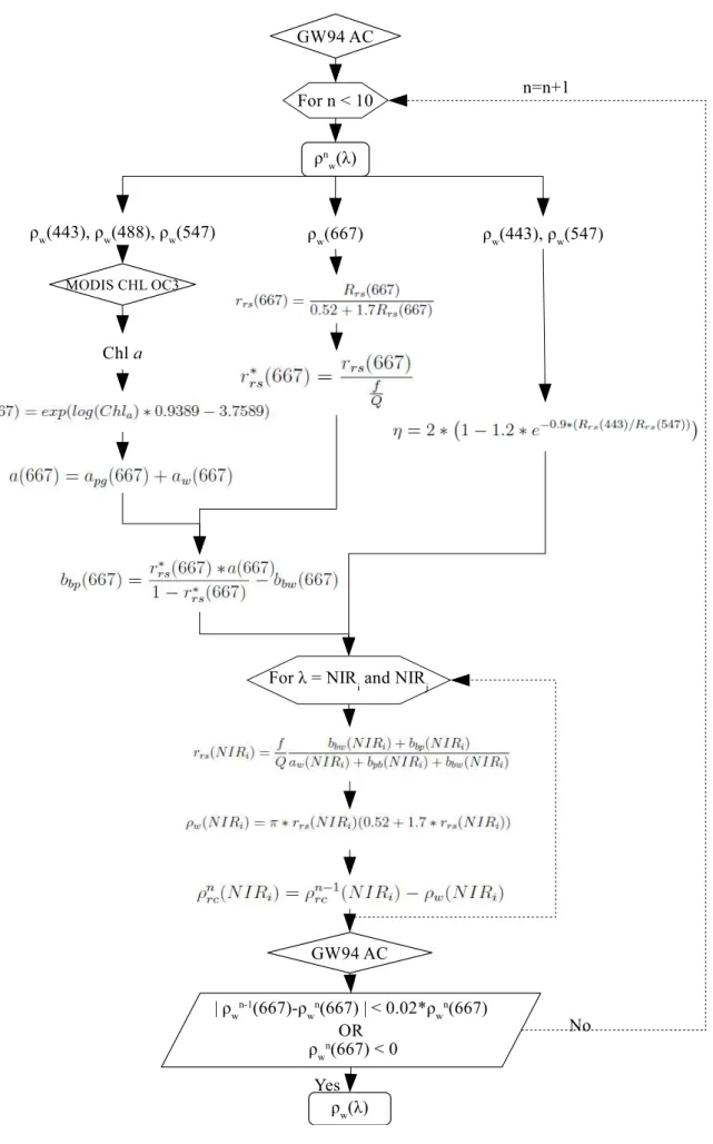 Figure 2.5: Schematic sketch of the STD AC method as outlined by Bailey et al. (2010) and programmed in SeaDAS version 6.4.