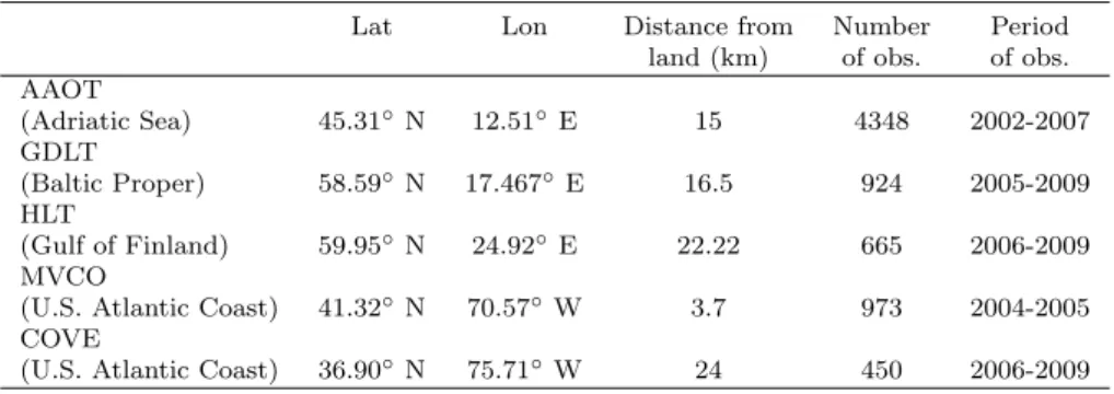 Table 3.2: In-situ data location, description and distance from land