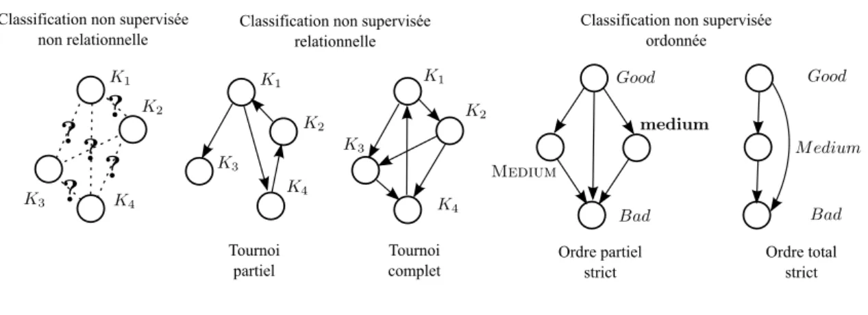 Figure 2.1 – Structures potentielles du r´esultat d’une classiﬁcation non supervis´ee en AMCD.