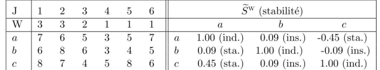 Table 2.9 – Tableau de performance, relation de surclassement S e w et stabilit´e associ´ee.