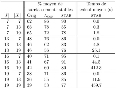 Table 2.10 – Accroissements de stabilit´e et temps de calculs.