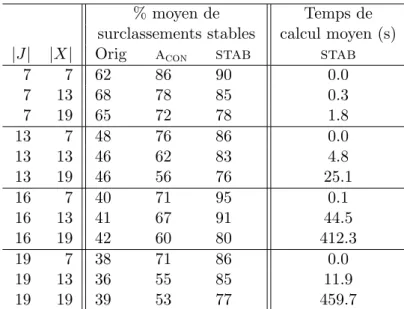 Table 2.10 – Accroissements de stabilit´e et temps de calculs.