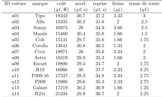 Table 3.1 – Tableau de performance pour le probl`eme de choix de Thierry.