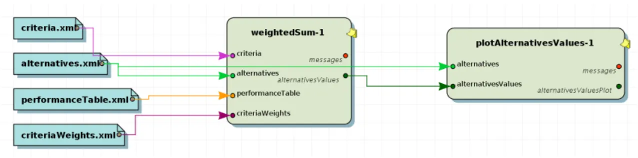 Figure 3.4 – Un workﬂow repr´esentant les donn´ees d’entr´ee (` a gauche), et un module de somme pond´er´ee (au centre) qui est combin´e ` a un module de repr´esentation graphique du r´esultat (` a droite).