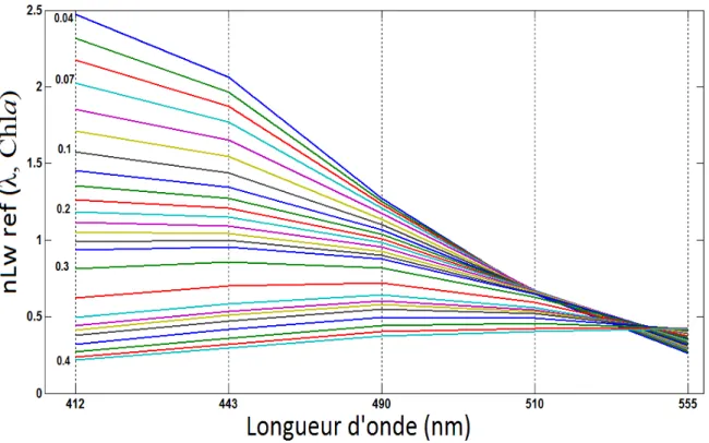 Figure 2.1. Valeurs des luminances marines de référence nLw ref ( ,  Chla ) calculées à partir de moyennes  pour des petites plages de valeurs de concentration en chlorophylle a (calculées d’après le modèle bio-optique 