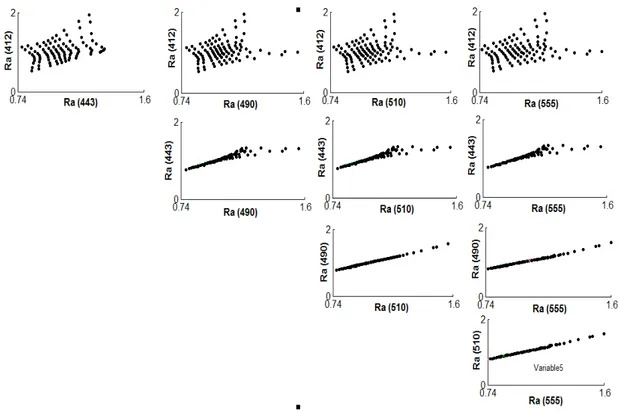 Figure 3.7. Projection des composantes des spectres référents comparées entre chacune des 5 longueurs  d’onde prises en compte deux à deux