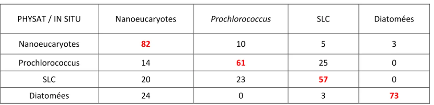 Tableau 4.4. Résultats de l’exercice de validation de la méthode PHYSAT version 2008 (en pourcentages) 