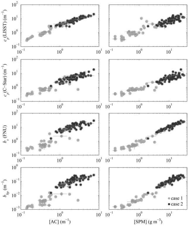 Figure 3.4.  Log-log scatter plots of c p (LISST), c p (C-Star), b s , and b bp  vs. area concentration, [AC] (left column) and  mass concentration, [SPM] (right column) for 35 case 1 and 72 case 2 waters