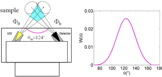 Figure 1.8.  Schematic of a volume scattering measurement for the WET Labs ECO BB-9 instrument and its angular  weighting function (centroid angle  m =124°)