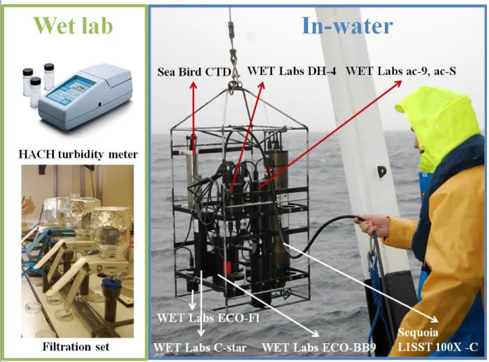 Figure 3.2.  Instruments used in the wet lab of the ship (turbidity meter and filtration set) and instruments used for  in-water measurements of optical properties (optical profiling package)