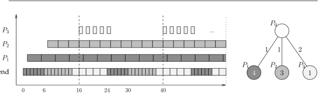 Figure 2.2: Illustrating steady-state scheduling on a simple master-worker platform. Although the third workers is particularly fast, it is kept partially idle as the master cannot send him data sufficiently fast.