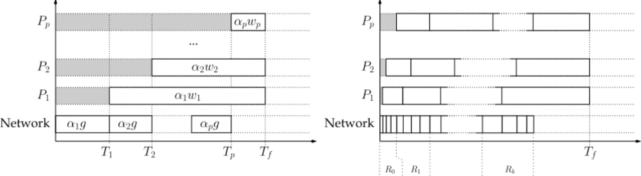 Figure 2.6: Single round versus multi-round for one-port divisible load scheduling. The gray area represents idle-time.