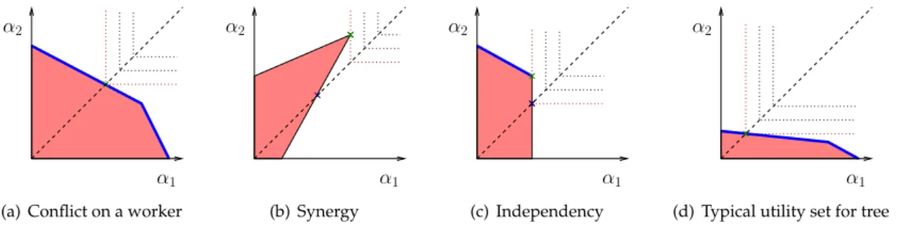 Figure 4.1: A few examples of utility sets. Dotted lines are isolines of (α 1 , α 2 ) → min(α 1 , α 2 ) and bold lines represent Pareto optimal points.