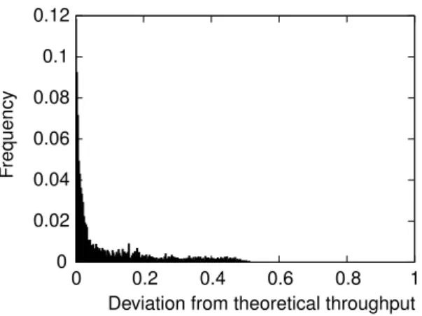 Figure 4.4: Deviation of effective fair throughput from expected theoretical throughput ( 1 −