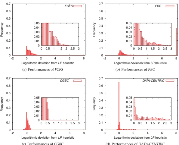 Figure 4.5: Logarithmic deviation from LP performances ( ln 