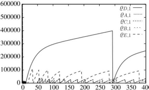 Figure 5.6: Investigating convergence issues. Price updates are over-reactive, which prevents the algorithm to converge.