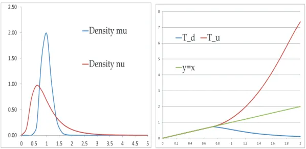 Figure 1.2: Maps T d and T u built from two log-normal densities µ and ν with variances 0.04 and 0.32