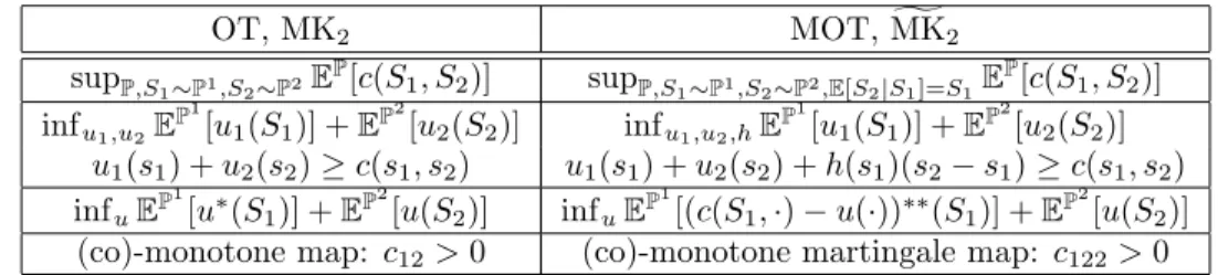 Table 1.1: Optimal Transport versus Martingale Optimal Transport. u ∗ (s 1 ) ≡ sup s 2 {c(s 1 , s 2 ) − u(s 2 )} and u ∗∗ (·) denotes the concave envelope of u(·) which is the smallest concave function greater or equal to u.