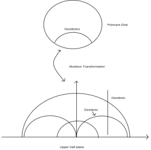 Figure 2.1: Poincar´ e disk D and upper half-plane H 2 with some geodesics. In the upper half-plane, the geodesics correspond to vertical lines and to semi-circles centered on the horizon =(z) = 0 and in D the geodesics are circles orthogonal to D.