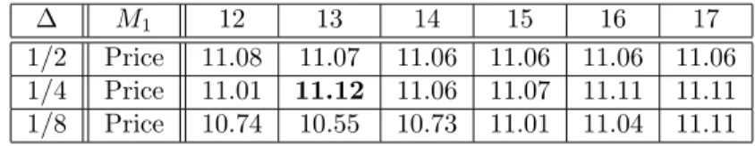 Table 3.2: Call spread valued using the BSDE approach. The true price (PDE) is C PDE = 11.20.