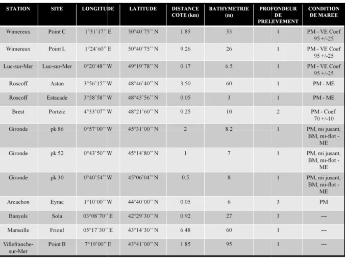 Table  II-1.  Table  récapitulative  des 