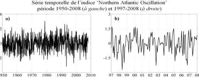 Figure  II-3.  Séries  temporelles  des  trois  indices  hydro utilisés  dans  cette  étude