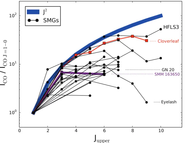 Fig. 1.12 Figure adapted from Narayanan &amp; Krumholz (2014) showing the CO SLEDs from different SMGs as indicated by the black dots