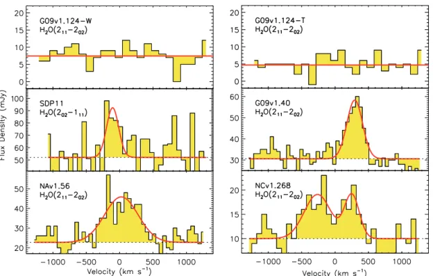 Fig. 2b. Spatially integrated spectra of H 2 O of the five sources with only one J = 2 para-H 2 O line observed
