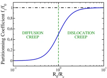 Figure 3.3: The normalized partitioning function f 1 /f 0 (solid blue curve) for a mean grainsize varying between 10 −1 and 10 times the critical grain size at the macroscopic boundary between diffusion and dislocation creep