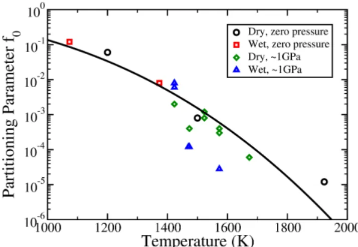 Figure 3.5: Various experimental piezometers can be fitted by choosing f 0 = exp(−2.0(T /1000) 2.9 )