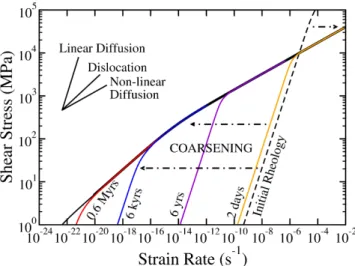 Figure 3.6: Evolution of the rheology with increasing grain size (from 1µm). The shear stress varies initially with the strain-rate as τ (diffusive case), then as τ 1/3.5 (dislocative case, for τ < 300 MPa), or as τ 1/5.5 (diffusive case with stress dep