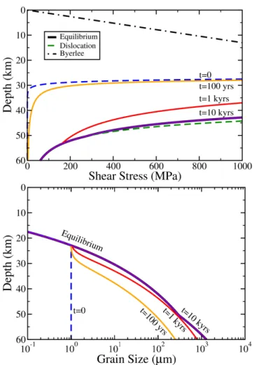 Figure 3.7: Time dependent stress profile (top) and time dependent grainsize profile (bottom)