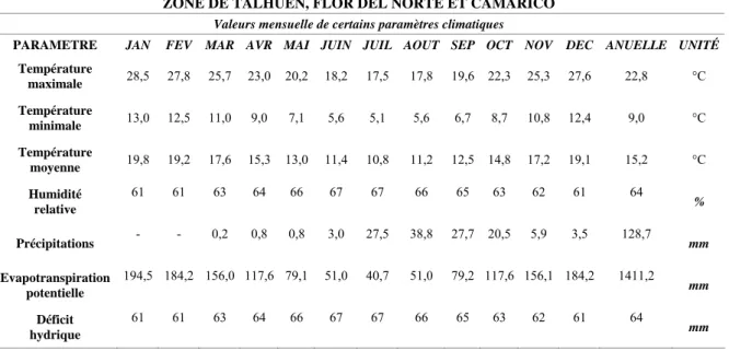 Tableau 2.2. Paramètres climatiques des zones de Talhuén, Flor del Norte et Camarico,  région de Coquimbo