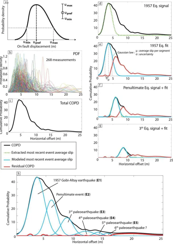 Figure  3-7:  Steps  of  the  statistical  analysis  for  one  segment.  a)  Probability  density  function  (PDF) 