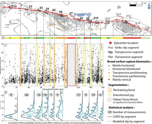 Figure  3-8:  Mapping,  measurements  and  statistical  results.  a)  Map  of  the  1957  Gobi-Altai 