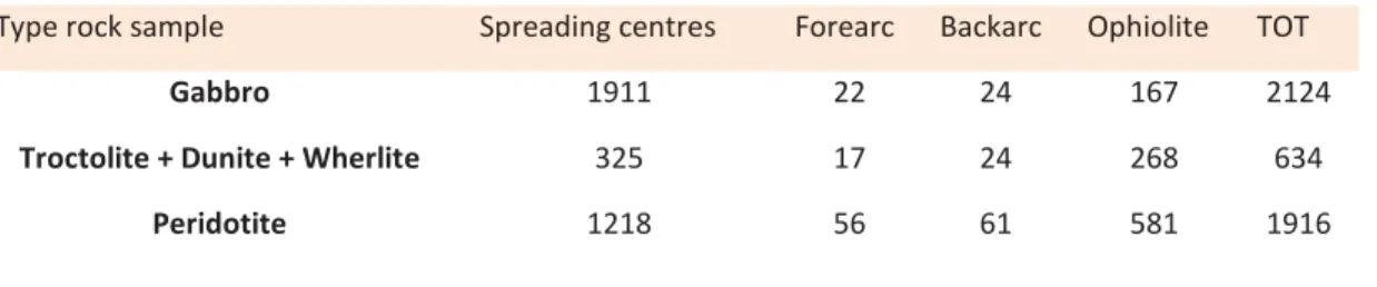 Table I.1 – Estimated number of samples of gabbroic and peridotite rocks from active spreading centres,  forearc, backarc and ophiolites