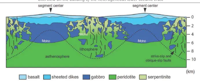 Figure I.9 – Simplified interpretation of lower crustal composition along the axis of slow-spread crust  (Ildefonse et al., 2007; modified from Cannat et al