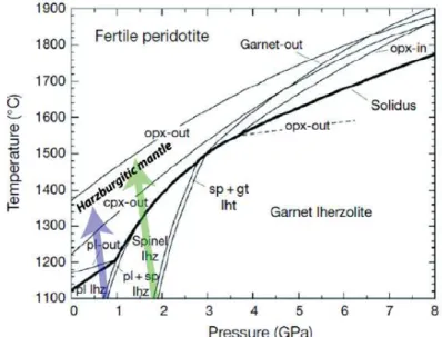 Figure I.15 – Temperature vs pressure generalized phase relations for fertile peridotite from 1 atm to 8 GPa  and between 1100° and 1900°C (modified after Walter, 2014)