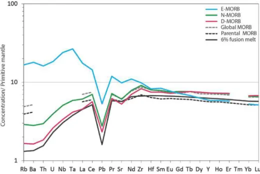 Figure I.16 - Diagram of Primitive mantle-normalized trace element concentrations of MORBs: Enriched- (E-),  Normal- (N-), Depleted- (D-) MORB from compilation in Gale et al